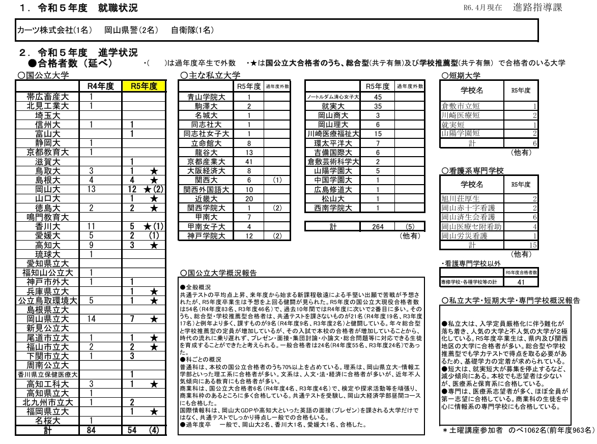 岡山県立西大寺高校進路実績