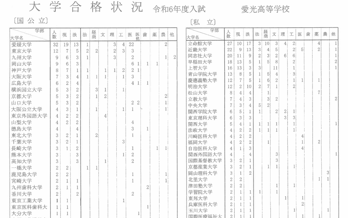 愛光高校進学実績